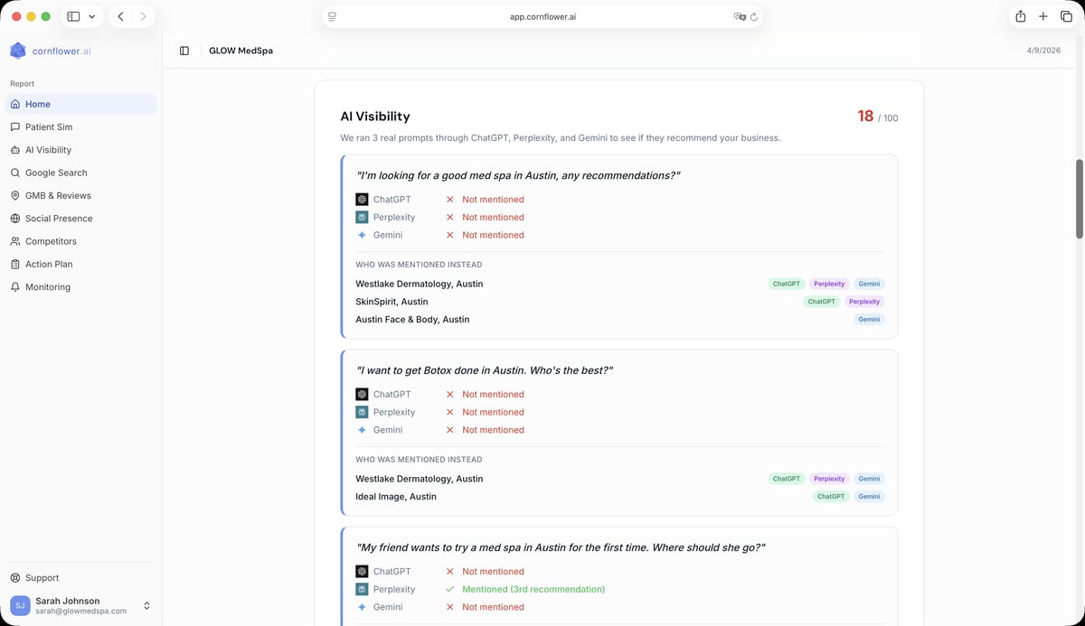 Cornflower AI Visibility report for GLOW MedSpa scoring 18 out of 100, showing prompt-by-prompt results across ChatGPT, Perplexity, and Gemini for med spa searches in Austin