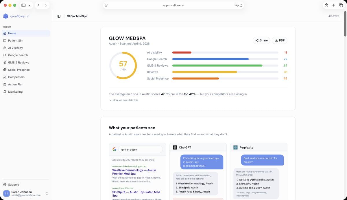 Cornflower AI dashboard for GLOW MedSpa in Austin showing a Cornflower Score of 57, five-channel breakdown (AI Visibility, Google Search, GMB & Reviews, Reviews, Social Presence), and the patient simulation panel