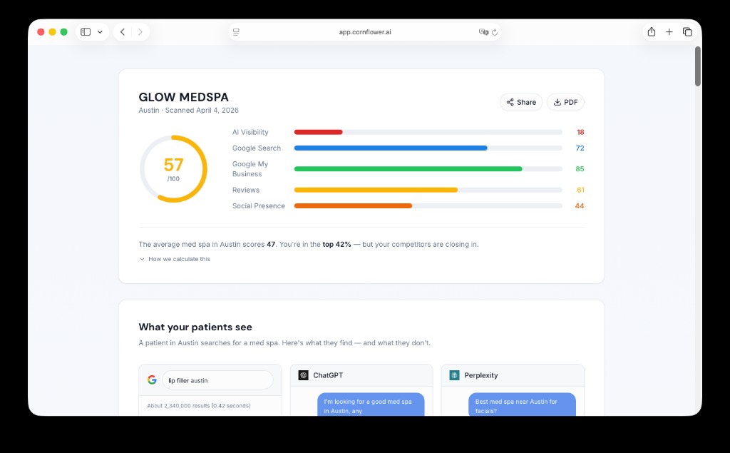 Cornflower Score dashboard showing overall score of 57 with five channel bars