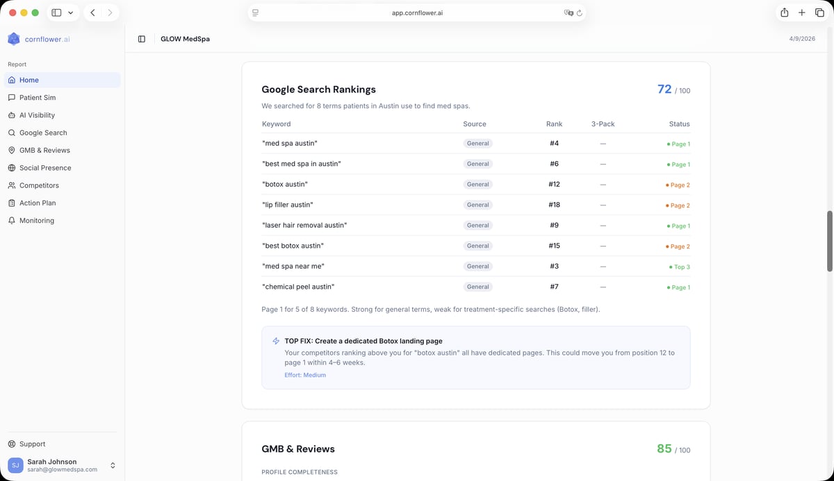 Cornflower Google Search Rankings report for GLOW MedSpa scoring 72 out of 100, showing keyword positions and 3-pack status for med spa searches in Austin
