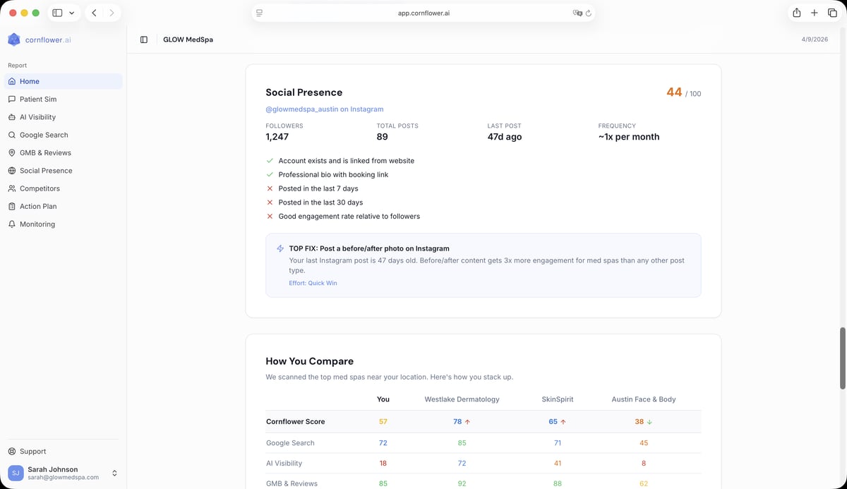 Cornflower Social Presence report for GLOW MedSpa scoring 44 out of 100, showing Instagram stats — 1,247 followers, 89 posts, last post 47 days ago — and engagement checklist