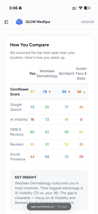 Cornflower AI competitor comparison for GLOW MedSpa on mobile — How You Compare table showing GLOW MedSpa at Cornflower Score 57 versus Westlake Dermatology 78, SkinSpirit 65, and Austin Face & Body 38 across all five channels