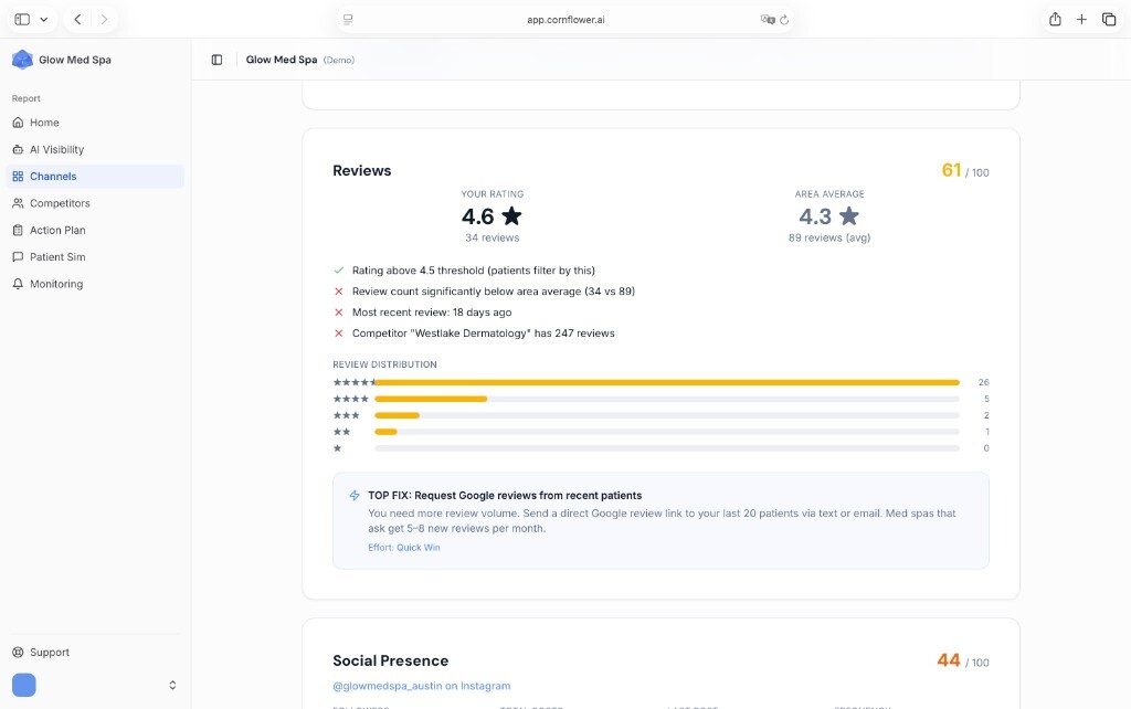 Cornflower Reviews view showing rating, review distribution, and competitor comparison